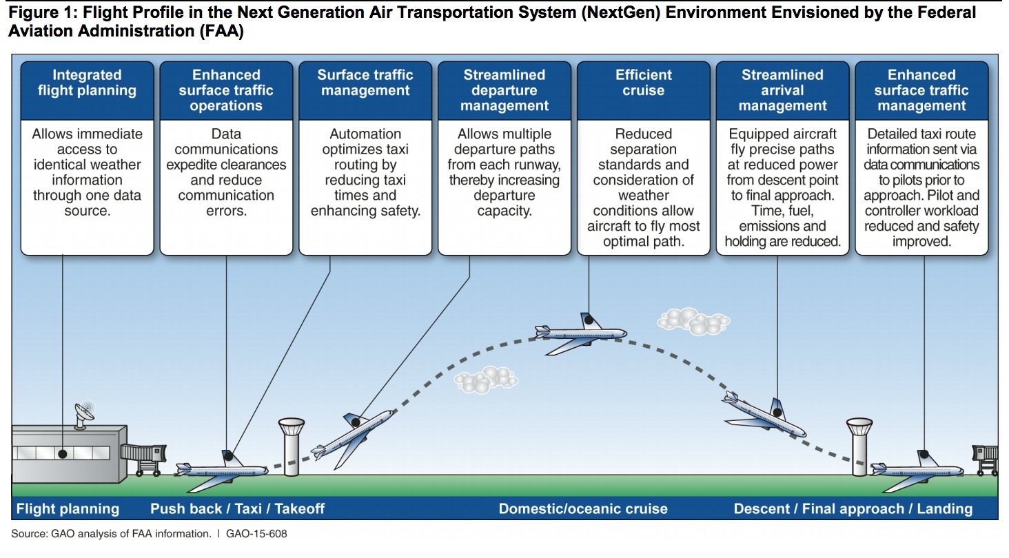 Figure 1: Flight Profile in the Next Generation Air Transportation System (NextGen) Environment Envisioned by the Federal Aviation Administration (FAA)