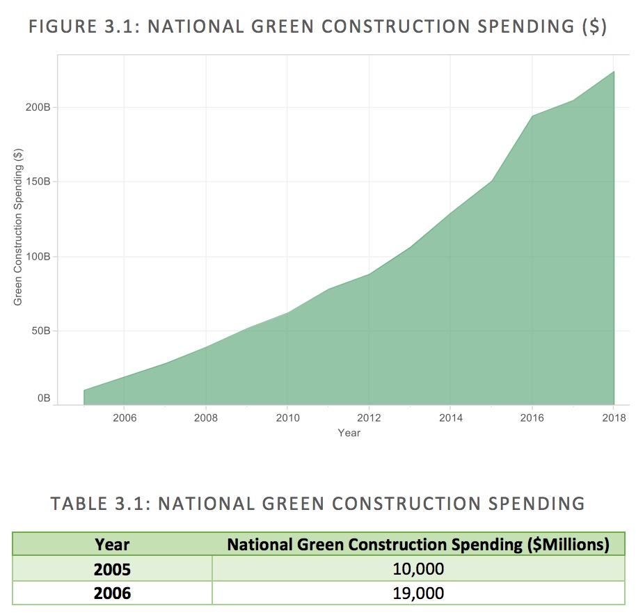 FIGURE 3.1:	NATIONAL	GREEN	CONSTRUCTION	SPENDING	($)