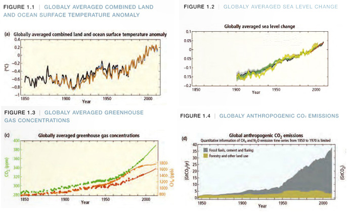 | globally averaged combined land and ocean surface temperature anomaly, globally averaged sea level change, globaly averaged greenhouse gas concentrations, globaly anthropogenic co2 emissions