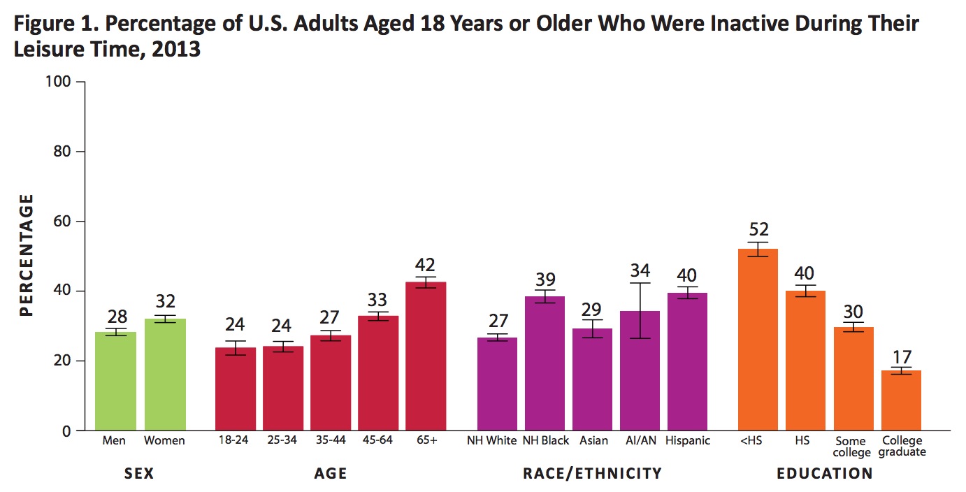 Figure 1. Percentage of U.S. Adults Aged 18 Years or Older Who Were Inactive During Their Leisure Time, 2013