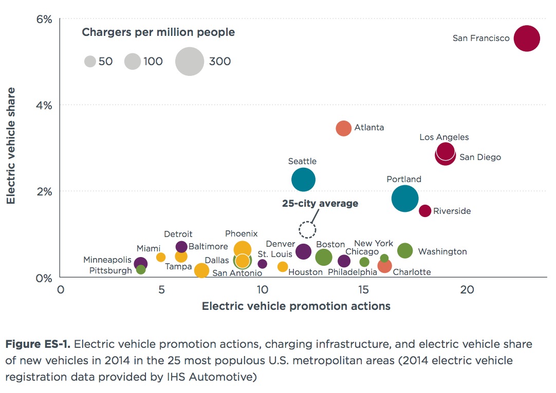 Figure ES-1. Electric vehicle promotion actions, charging infrastructure, and electric vehicle share of new vehicles in 2014 in the 25 most populous U.S. metropolitan areas (2014 electric vehicle registration data provided by IHS Automotive)