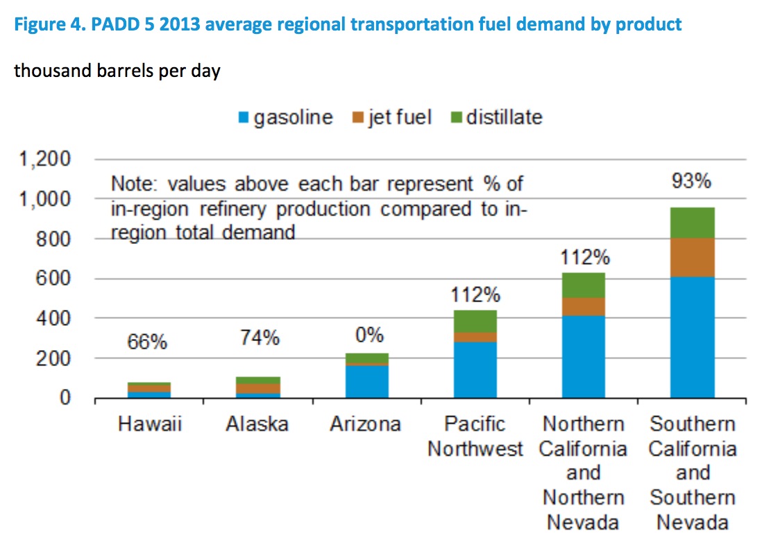 Figure 4. PADD 5 2013 average regional transportation fuel demand by product