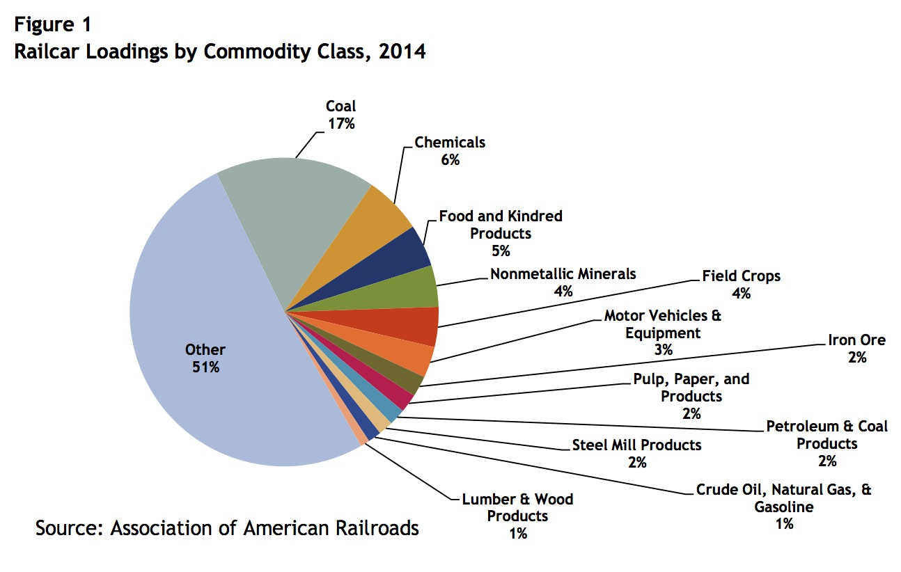 Figure 1: Railcar Loadings by Commodity Class, 2014