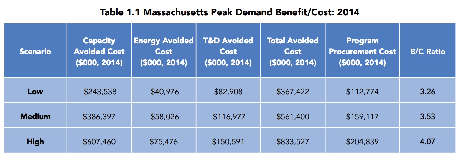 Table 1.1 Massachusetts Peak Demand Benefit/Cost: 2014
