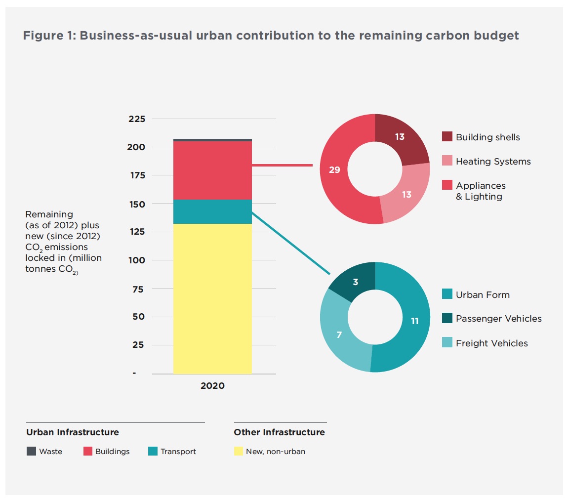 Figure 1: Business-as-usual urban contribution to the remaining carbon budget