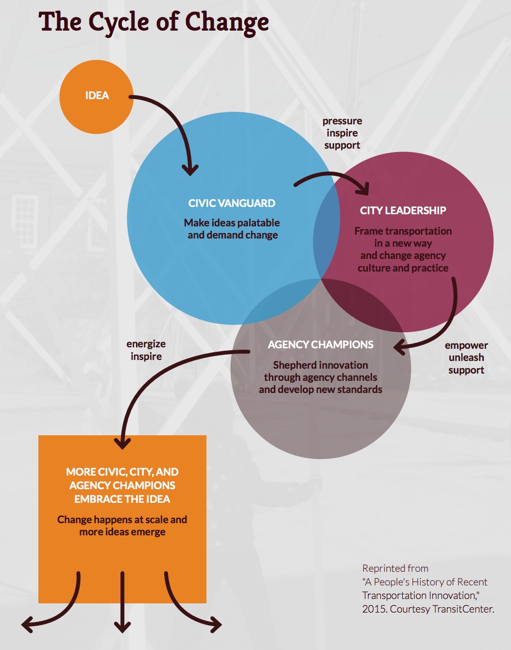 Public Transit Policy: The Cycle of Change