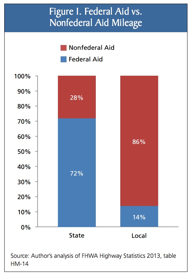 Figure 1. Federal Aid vs. Nonfederal Aid Mileage