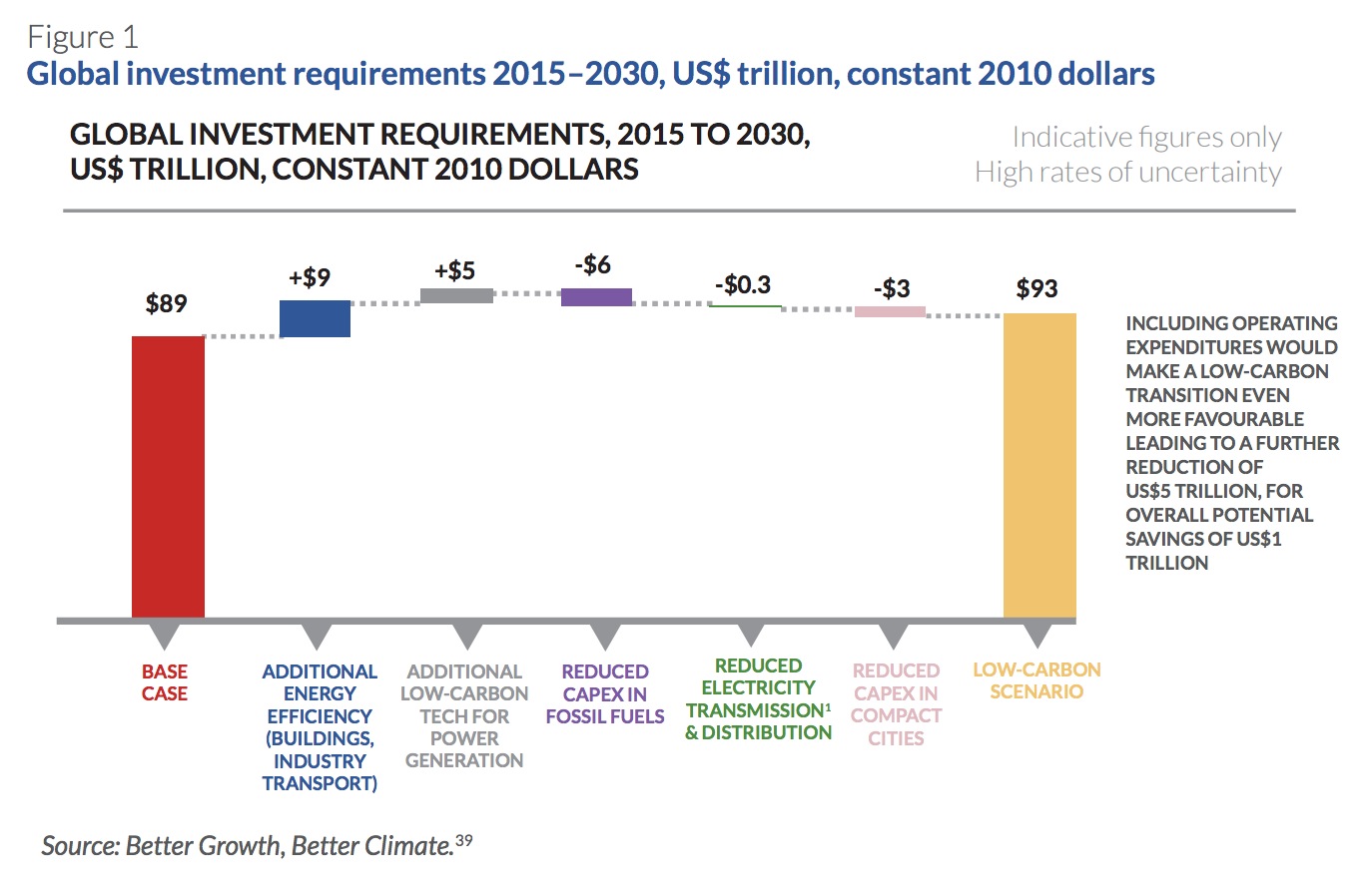 Global investment requirements 2015–2030, US$ trillion, constant 2010 dollars