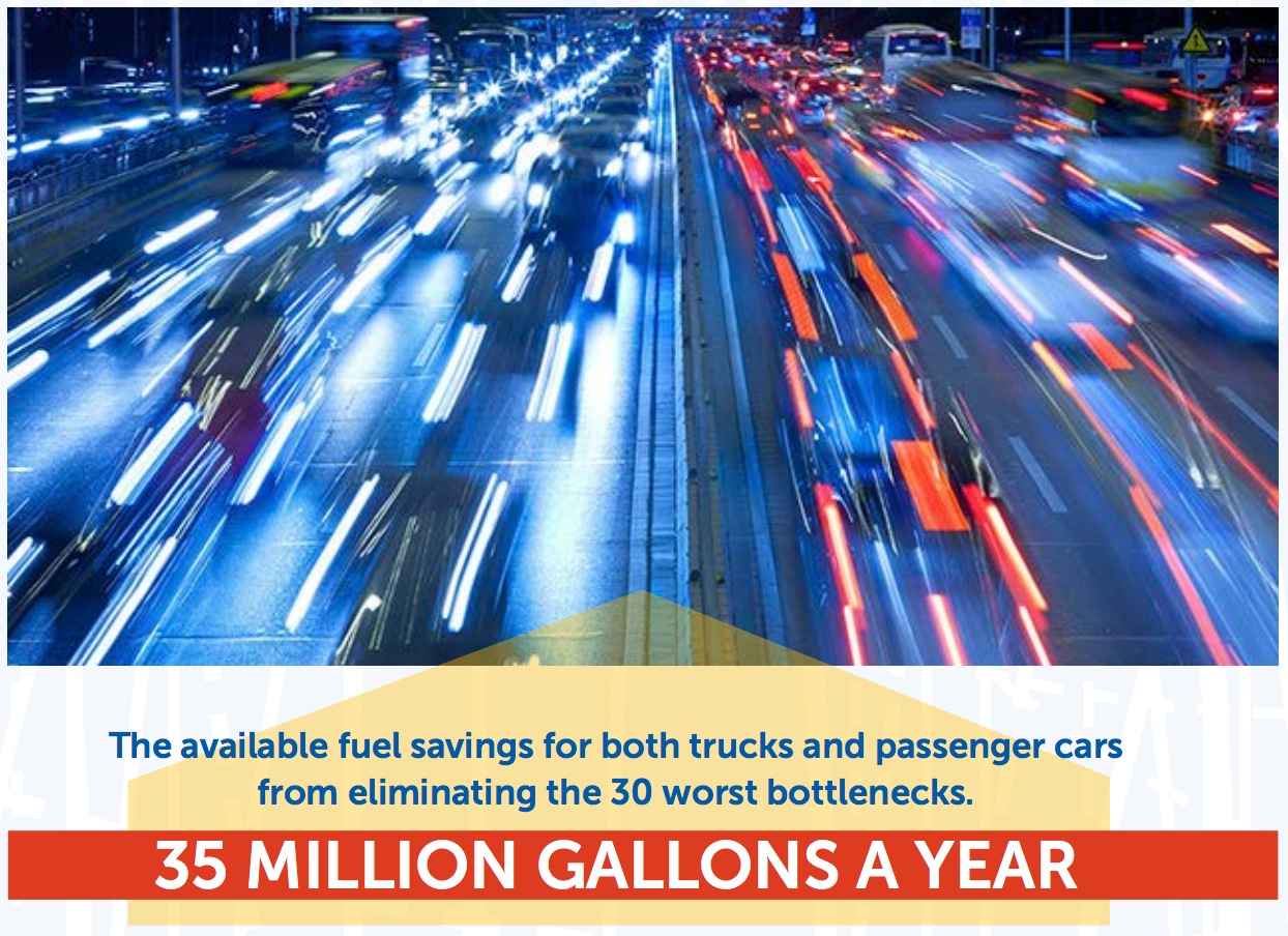 The available fuel savings for both trucks and passenger cars from eliminating the 30 worst bottlenecks. 35 MILLION GALLONS A YEAR