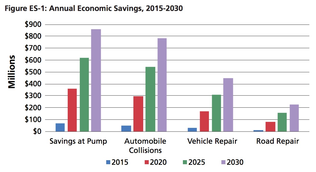 Figure ES-1: Annual Economic Savings, 2015-2030