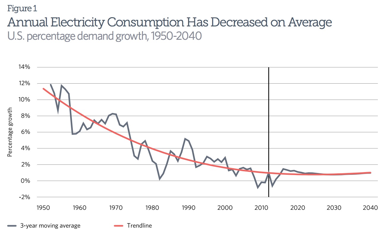 Annual Electricity Consumption Has Decreased on Average: U.S. percentage demand growth, 1950-2040