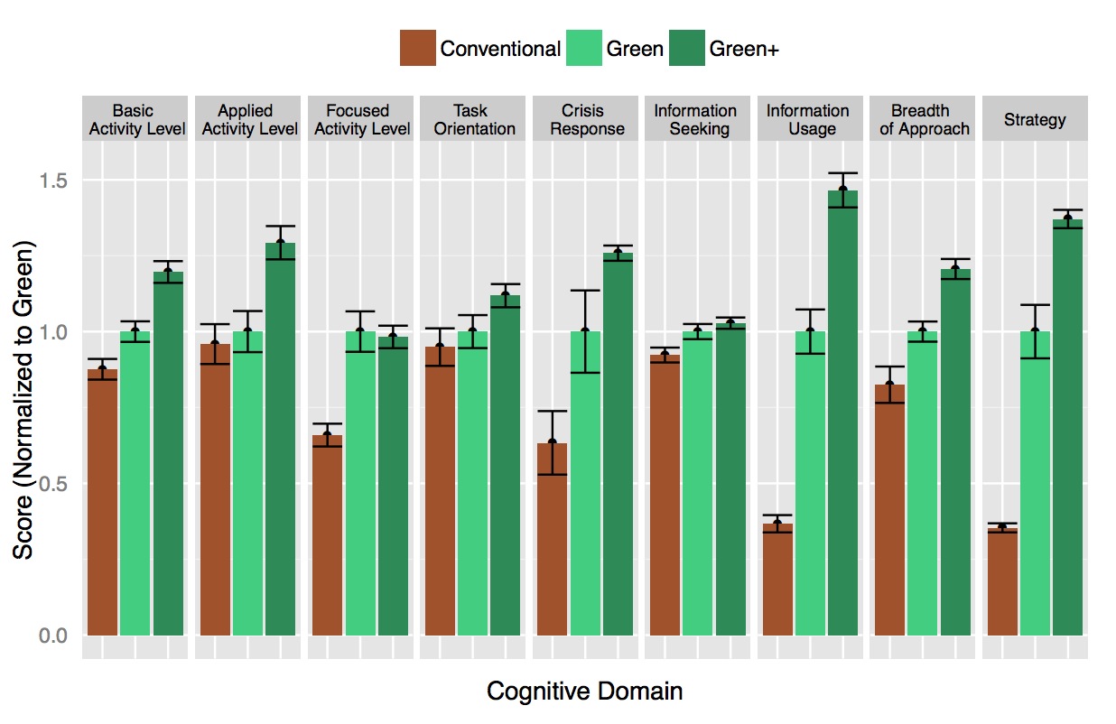 Figure 1: Cognitive Function in Normal, Green, and Green + Buildings