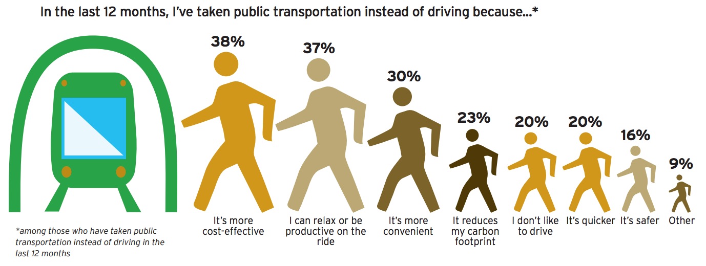 In the last 12 months, I’ve taken public transportation instead of driving because...*