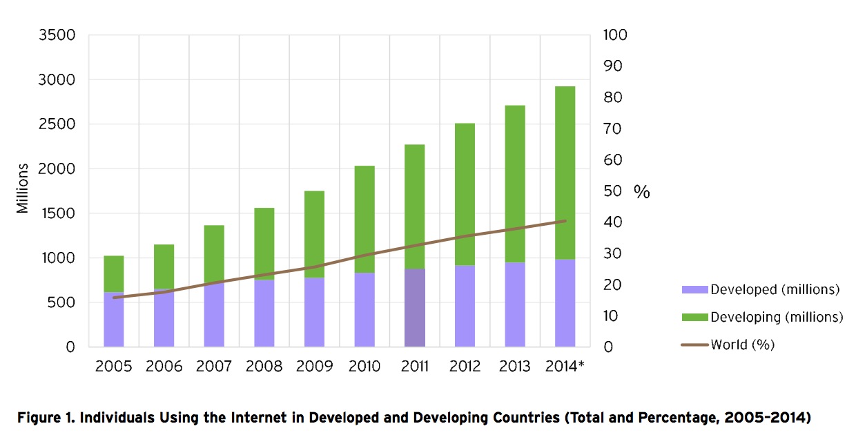 Figure 1. Individuals Using the Internet in Developed and Developing Countries (Total and Percentage, 2005–2014)