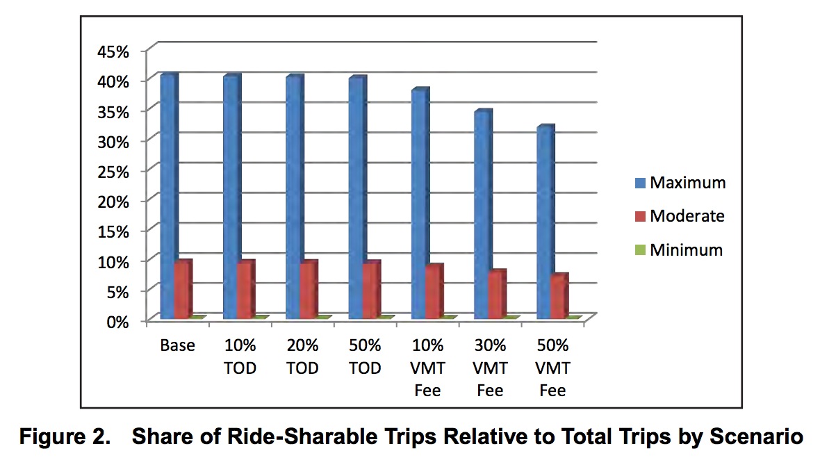 Figure 2. Share of Ride-Sharable Trips Relative to Total Trips by Scenario