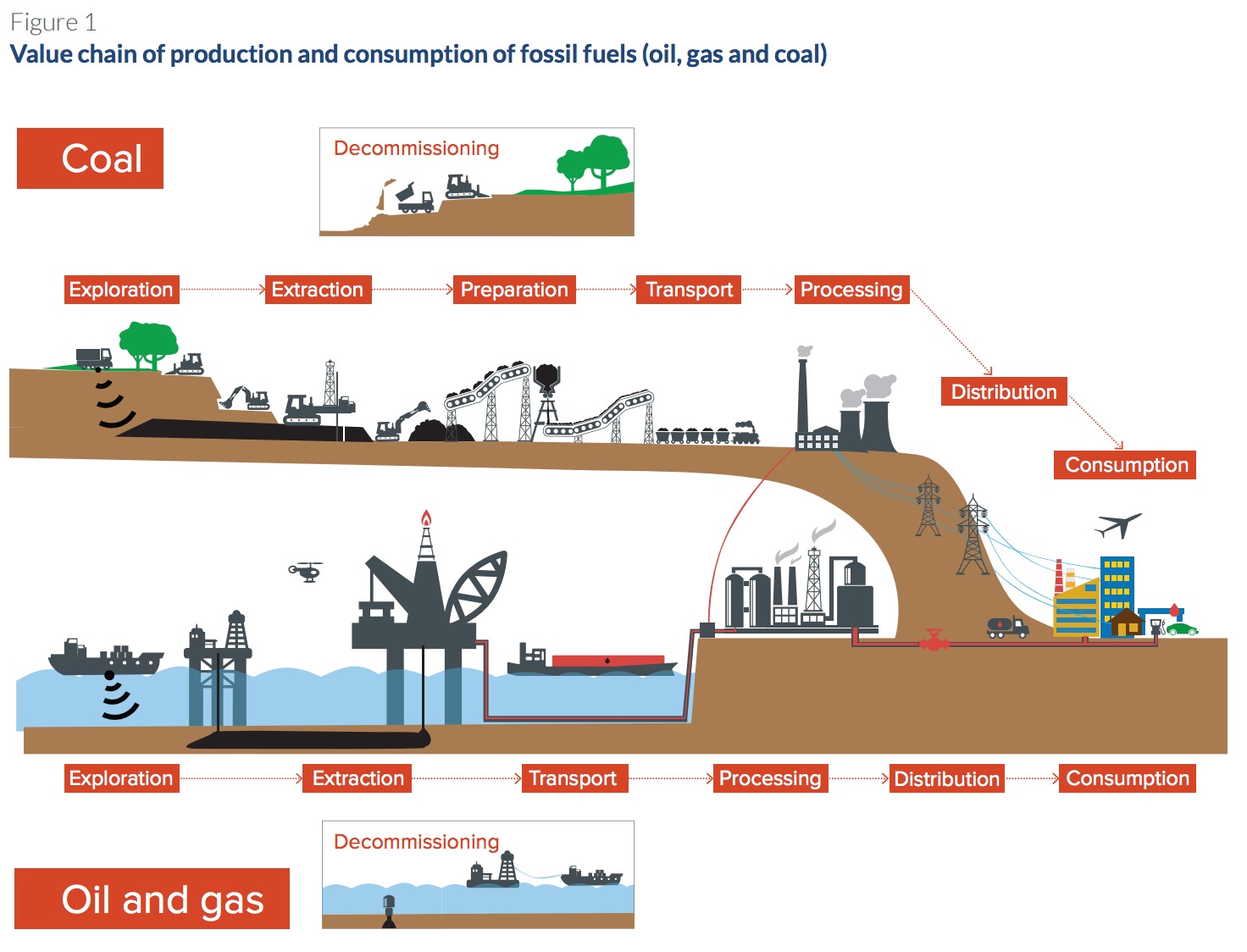 Value chain of production and consumption of fossil fuels (oil, gas and coal)