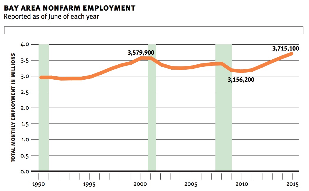 bay area nonfarm employment 