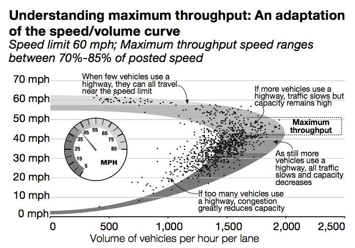 Understanding maximum throughput: An adaptation of the speed/volume curve