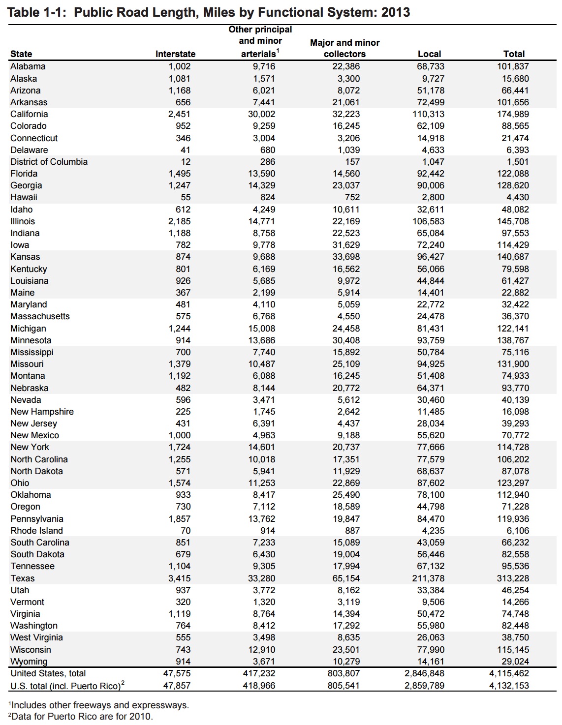 Table 1-1: Public Road Length, Miles by Functional System: 2013