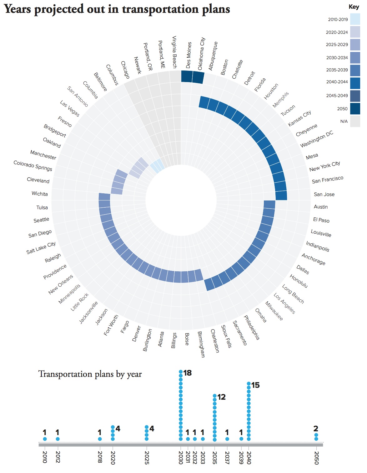 Years projected out in transportation plans