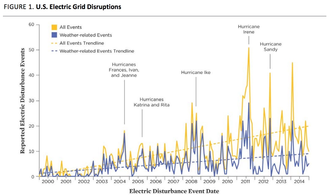 FIGURE 1. U.S. Electric Grid Disruptions