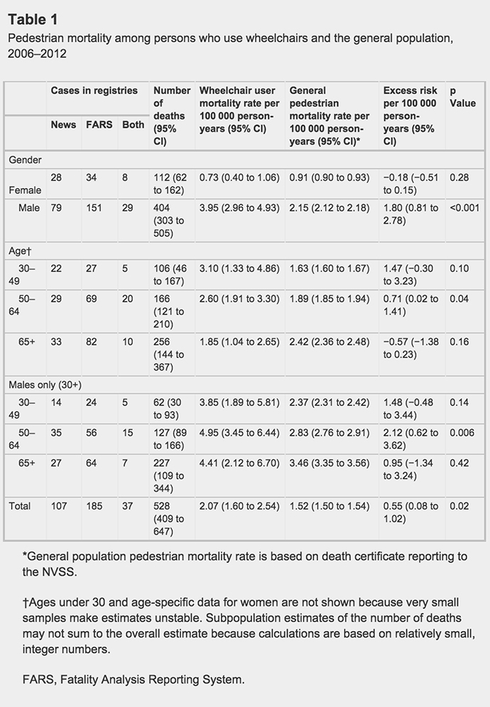 Table 1 Pedestrian mortality among persons who use wheelchairs and the general population, 2006–2012