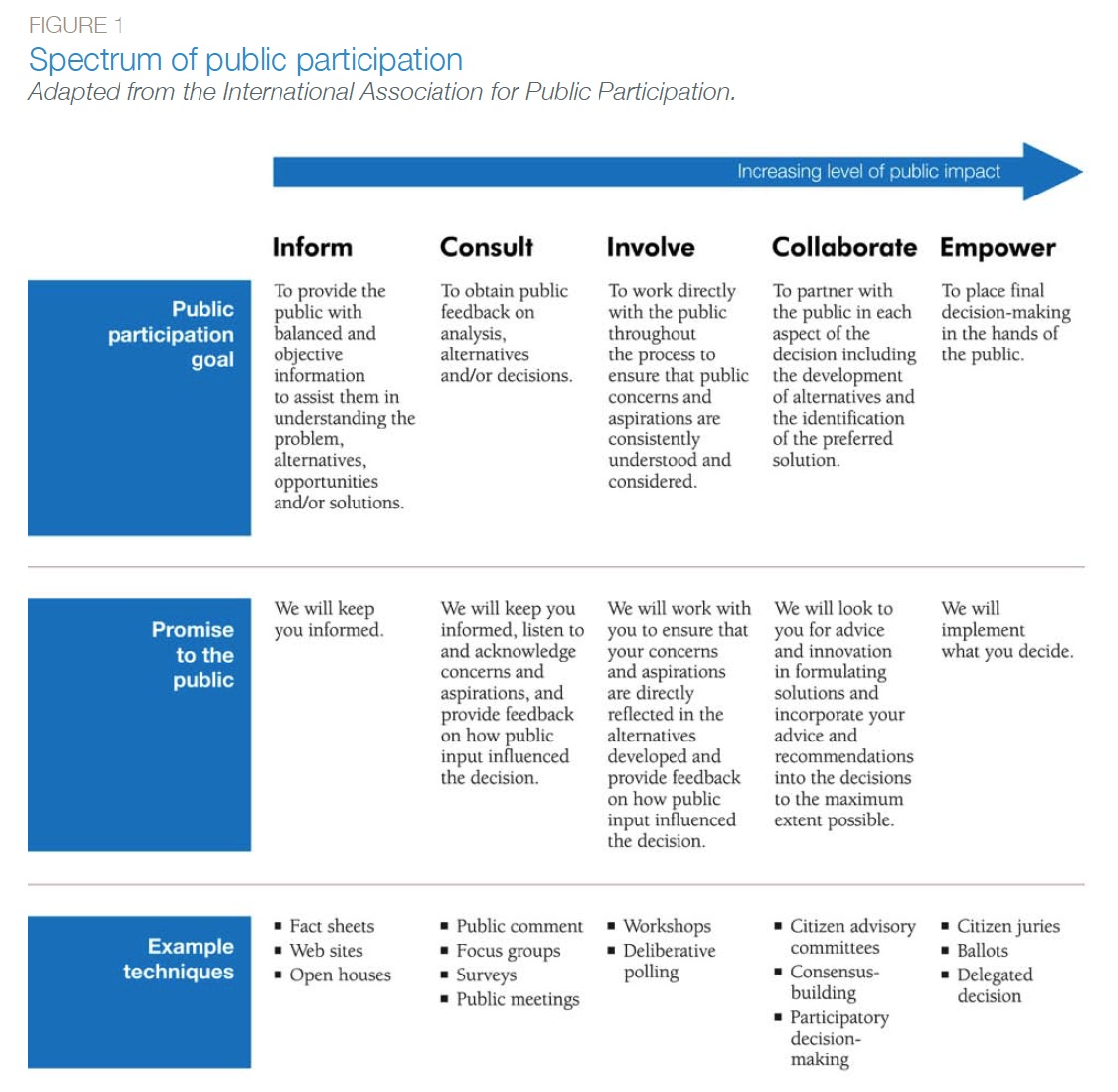 Figure 1: Spectrum of public participation