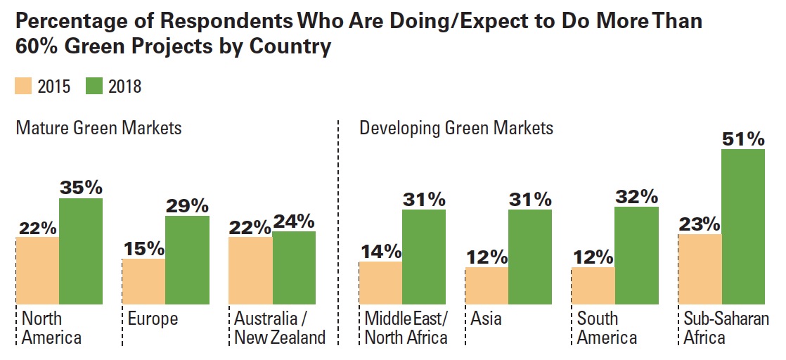 Percentage of Respondents Who Are Doing/Expect to Do More Than 60% Green Projects by Country