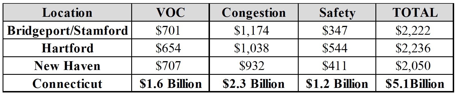 Costs to drivers in the Bridgeport/Stamford, Hartford and New Haven urban areas of driving on roads that are deteriorated, congested and lack some desirable safety features.