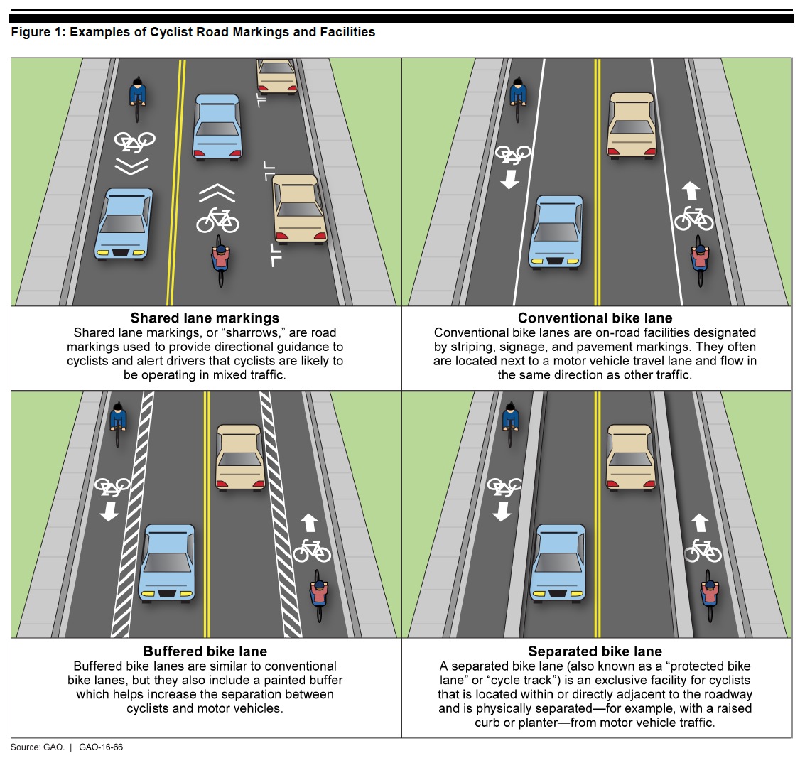 Figure 1: Examples of Cyclist Road Markings and Facilities