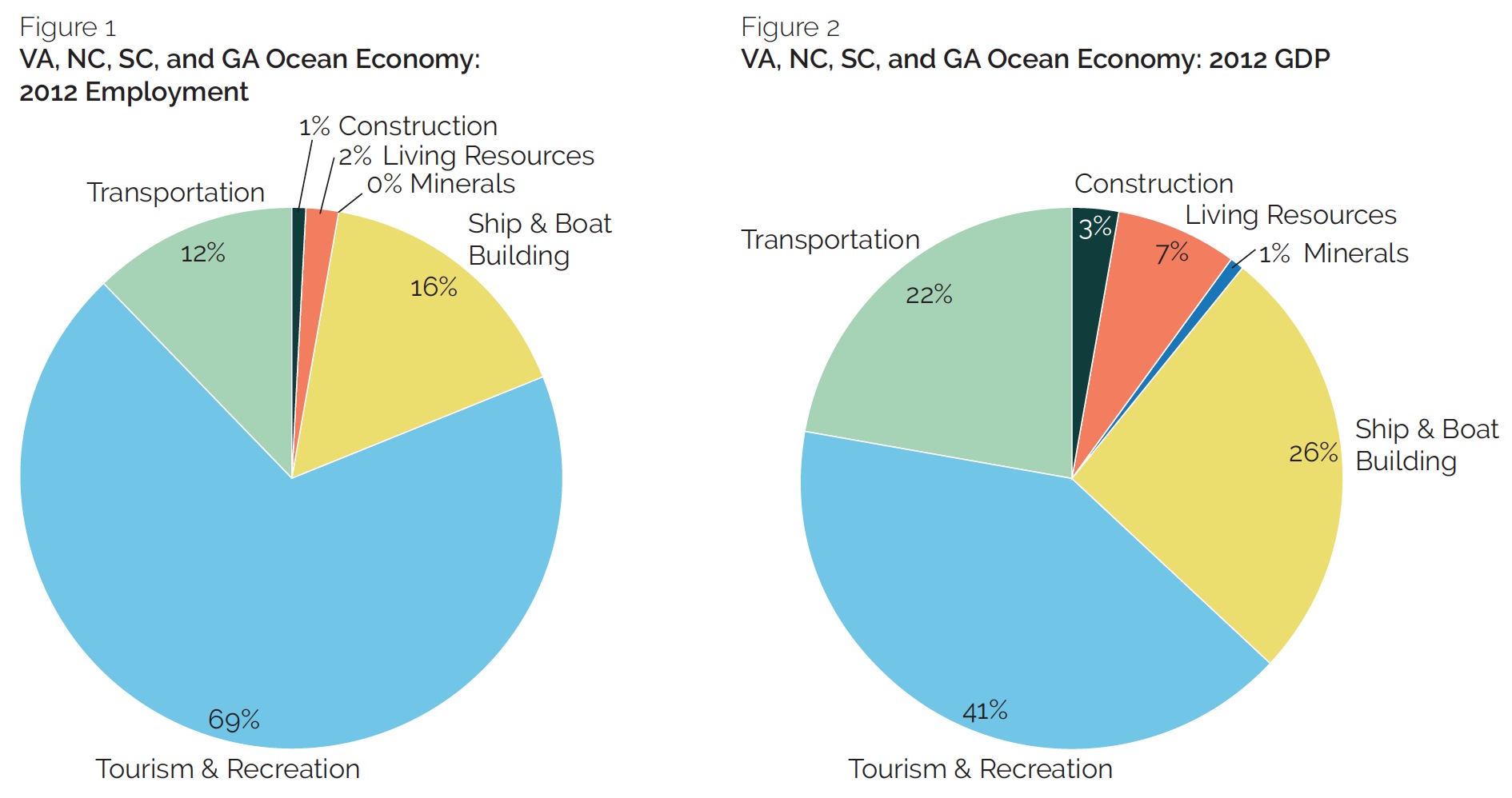 Figure 1 VA, NC, SC, and GA Ocean Economy: 2012 Employment; Figure 2 VA, NC, SC, and GA Ocean Economy: 2012 GDP
