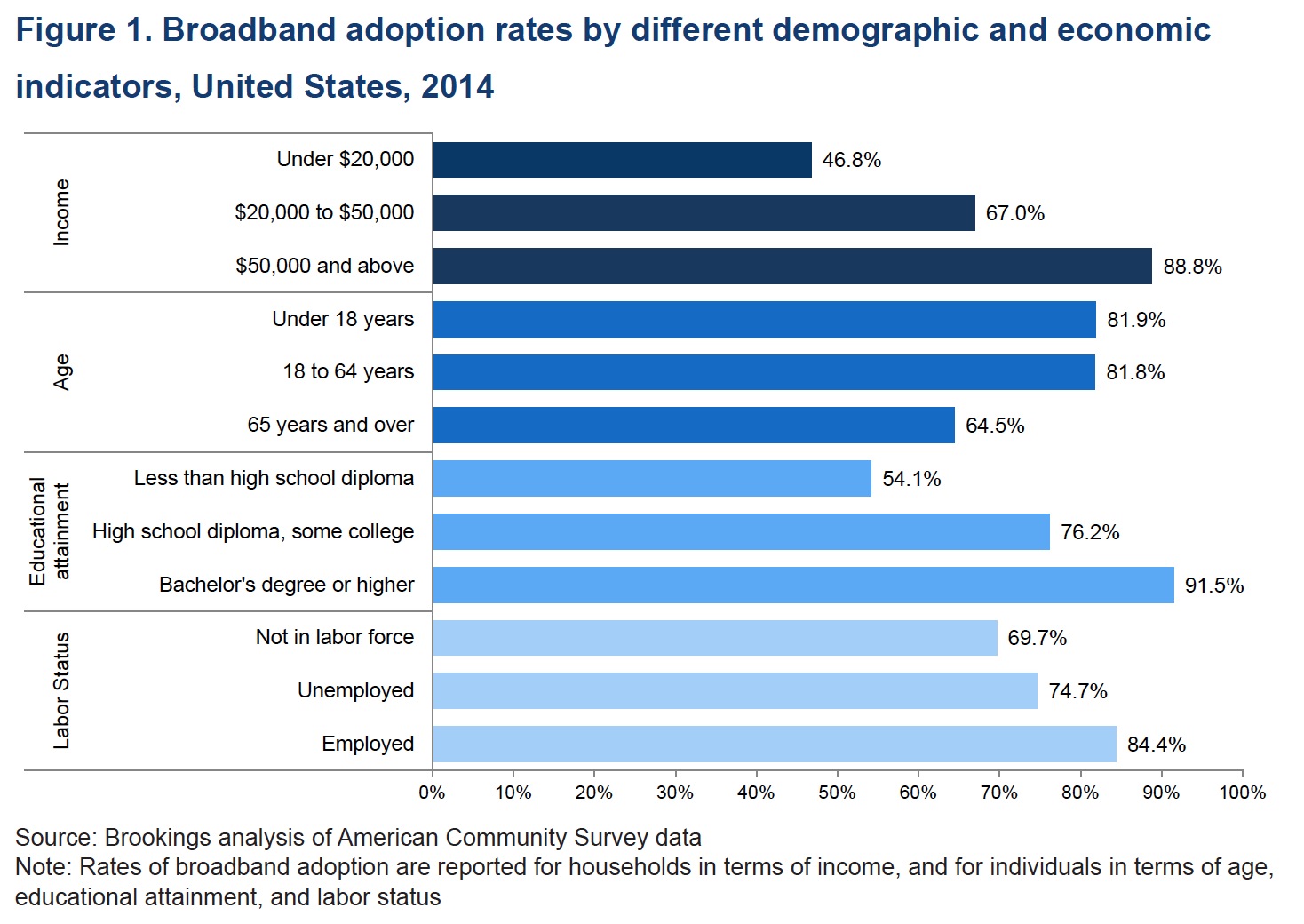 Figure 1. Broadband adoption rates by different demographic and economic indicators, United States, 2014