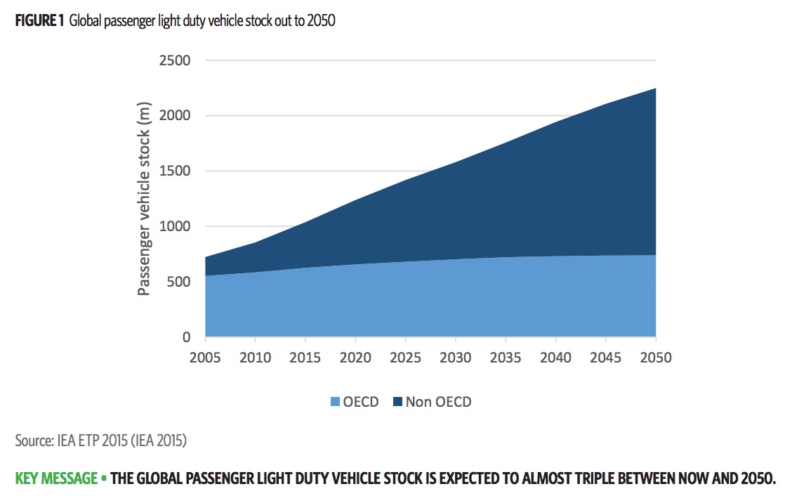 FIGURE 1 Global passenger light duty vehicle stock out to 2050