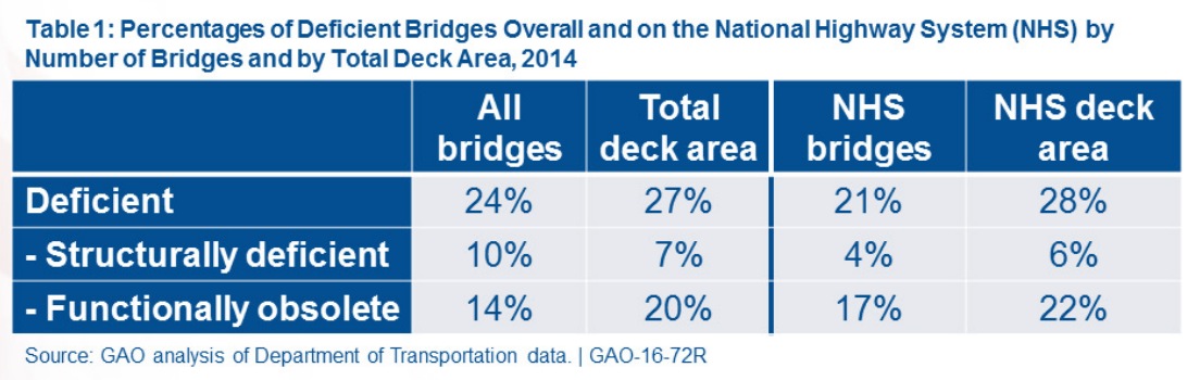 Table 1: Overall Deficient Bridges