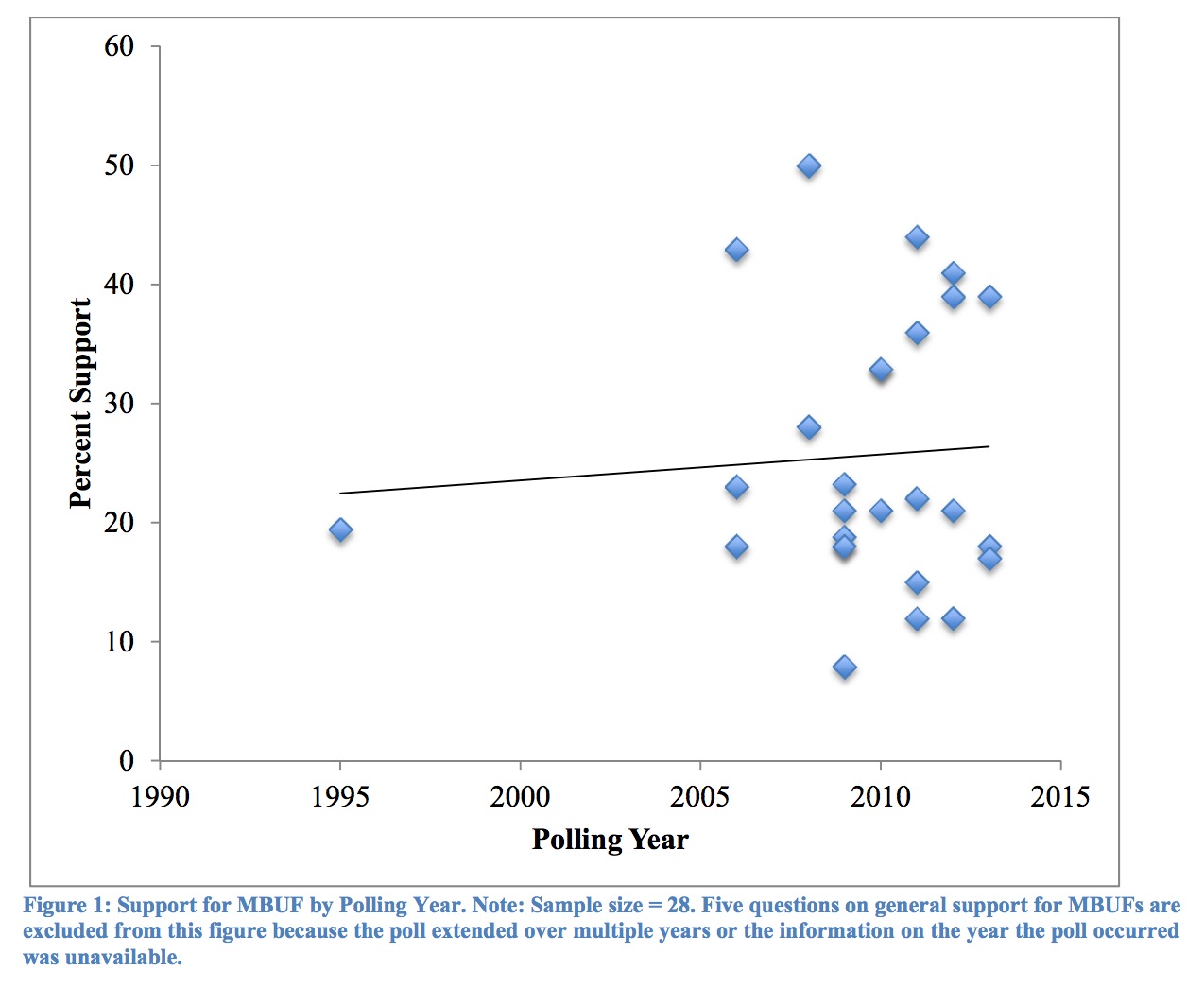 Figure 1: Support for MBUF by Polling Year. Note: Sample size = 28. Five questions on general support for MBUFs are excluded from this figure because the poll extended over multiple years or the information on the year the poll occurred was unavailable.
