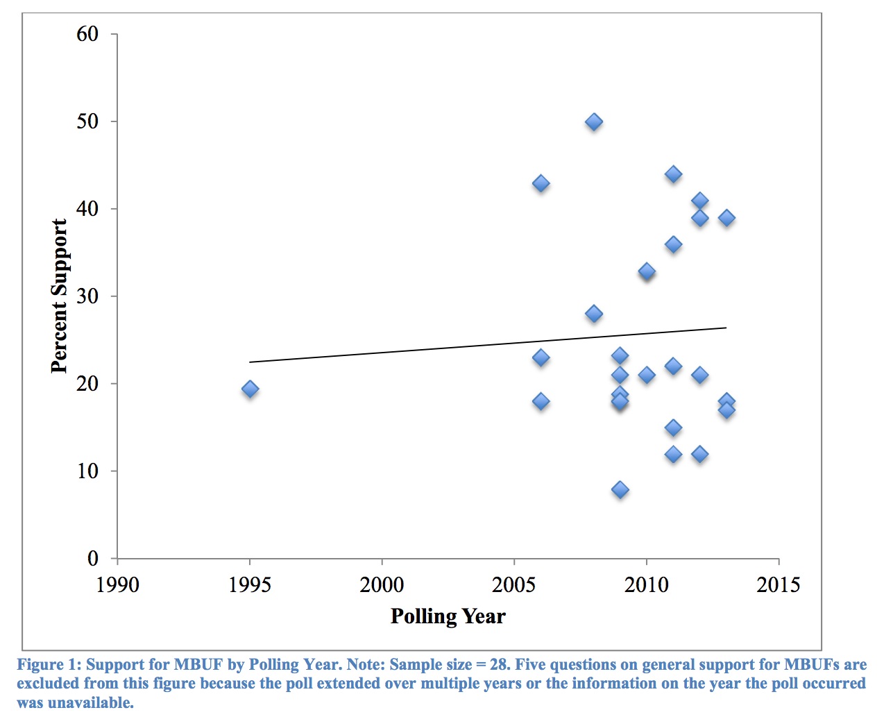 Figure 1: Support for MBUF by Polling Year. Note: Sample size = 28. Five questions on general support for MBUFs are excluded from this figure because the poll extended over multiple years or the information on the year the poll occurred was unavailable. 