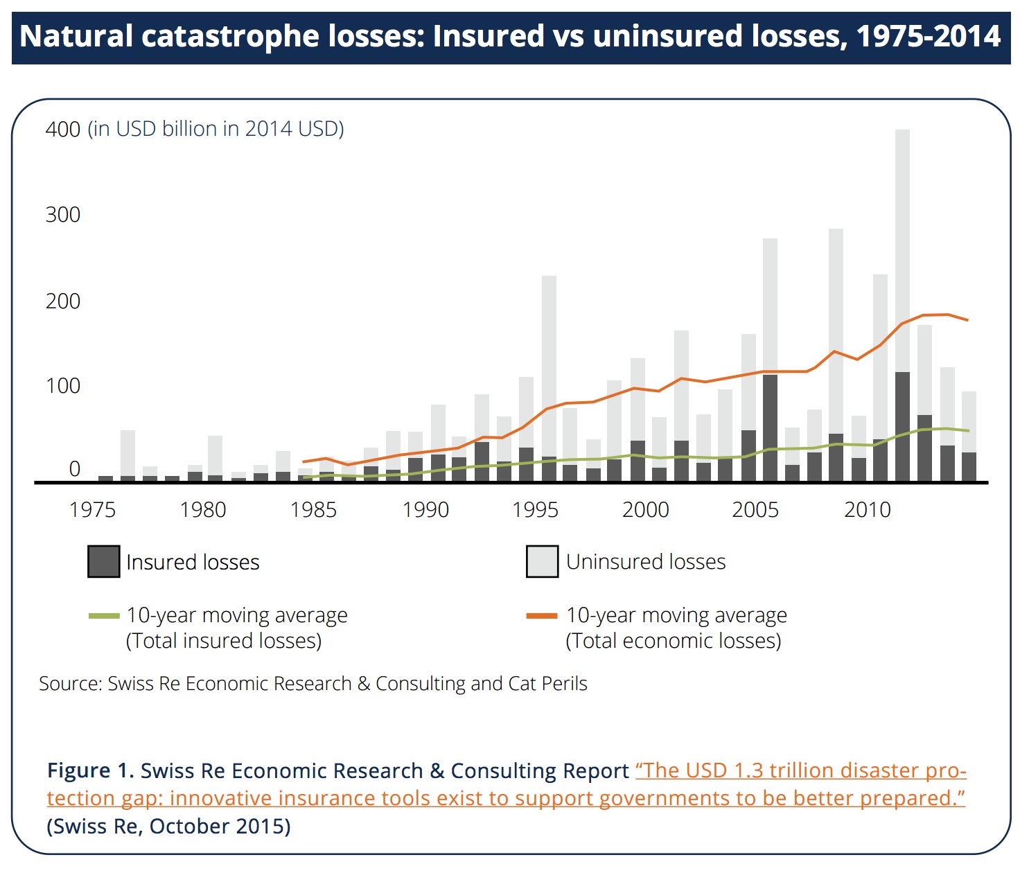 Natural catastrophe losses: Insured vs uninsured losses, 1975-2014