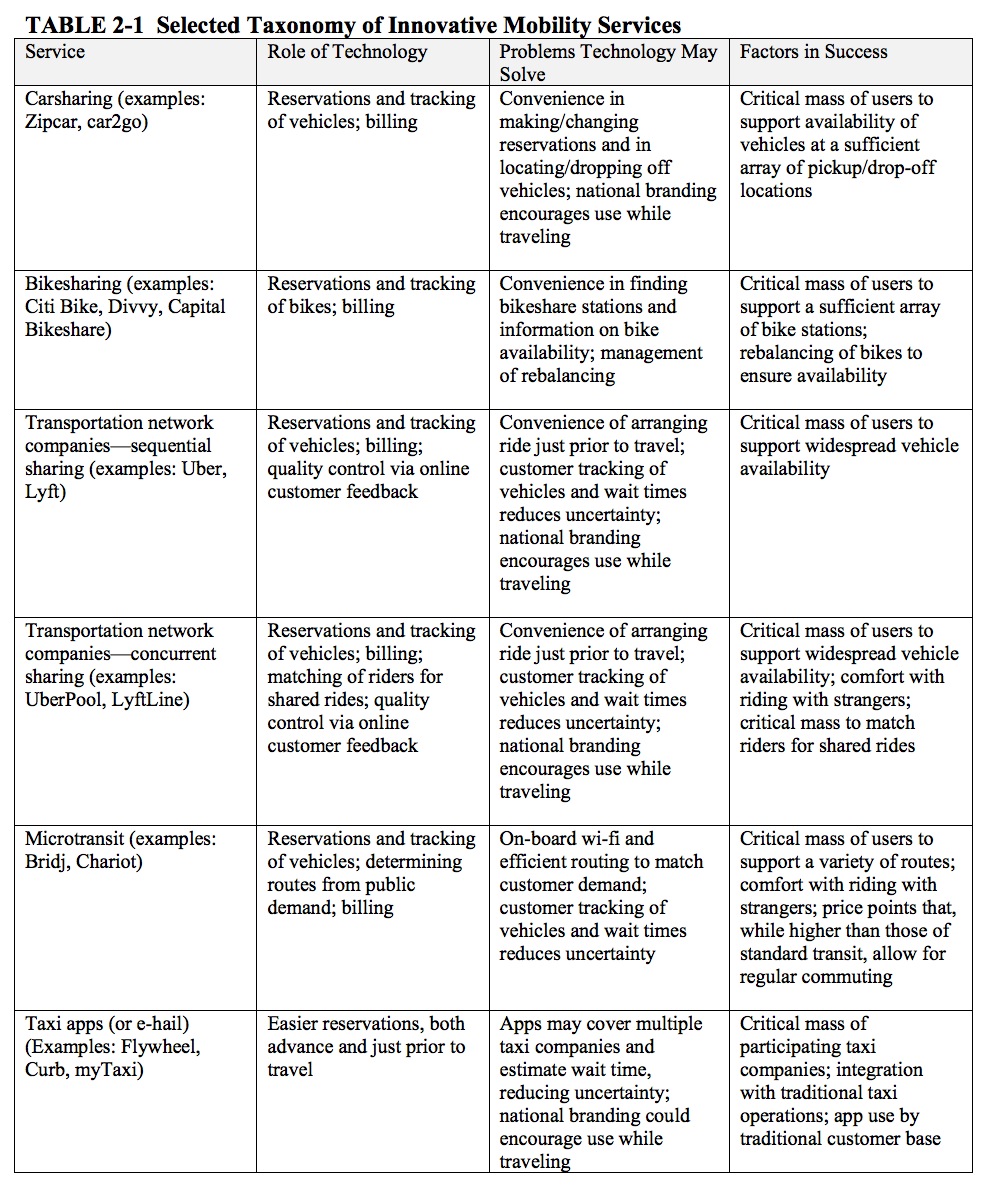 TABLE 2-1 Selected Taxonomy of Innovative Mobility Services 