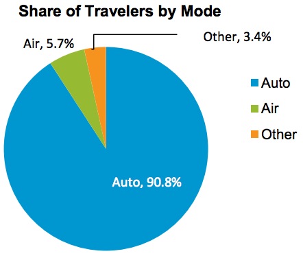 Share of Travelers by Mode