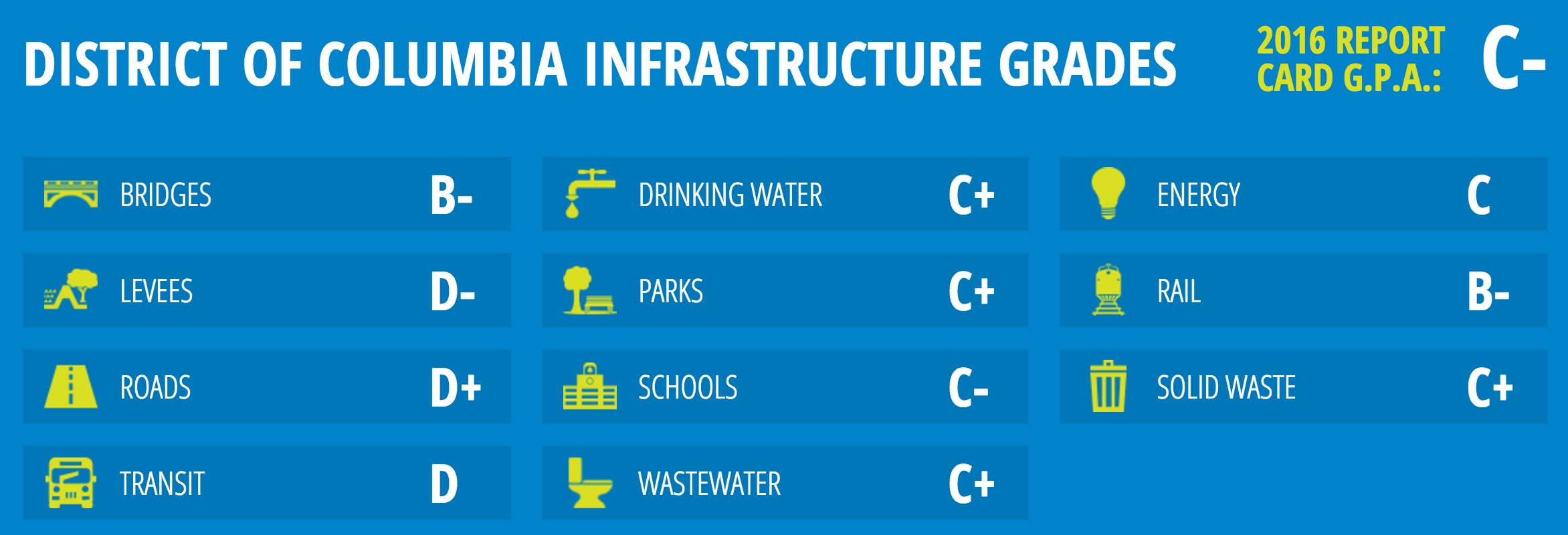 Report Card for D.C.