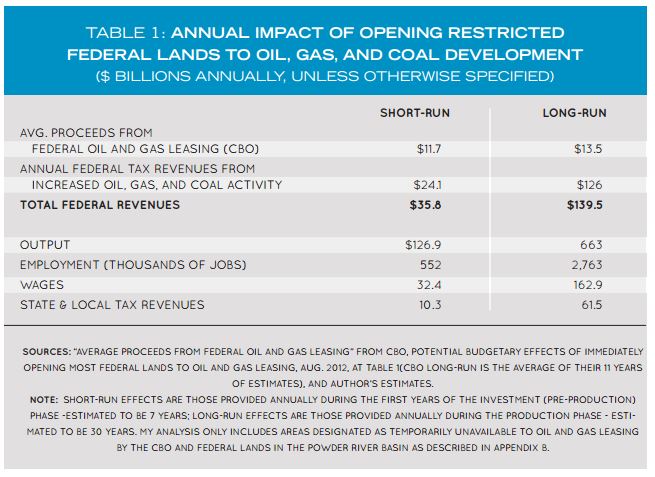 TABLE 1: ANNUAL IMPACT OF OPENING RESTRICTED FEDERAL LANDS TO OIL, GAS, AND COAL DEVELOPMENT ($ BILLIONS ANNUALLY, UNLESS OTHERWISE SPECIFIED)