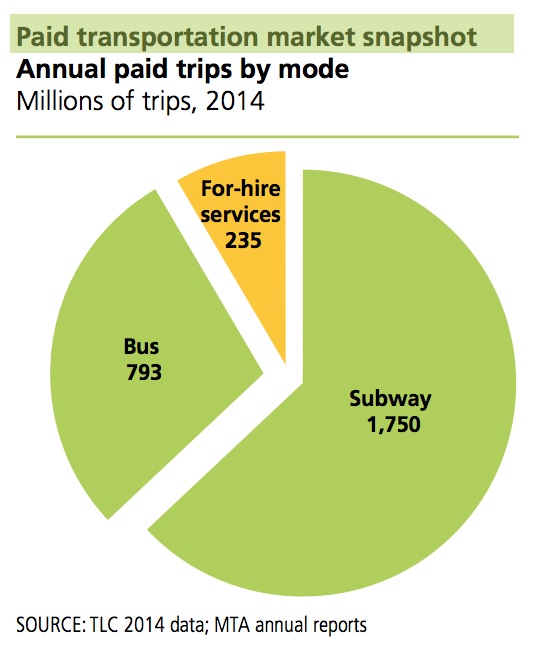 Annual paid trips by mode