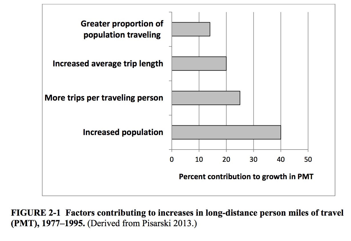 FIGURE 2-1 Factors contributing to increases in long-distance person miles of travel (PMT), 1977–1995. (Derived from Pisarski 2013.) 