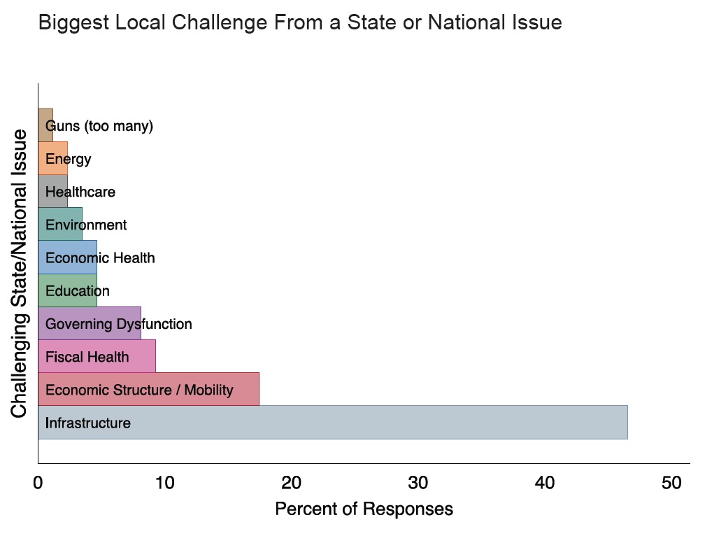 Biggest Local Challenge From a State or National Issue