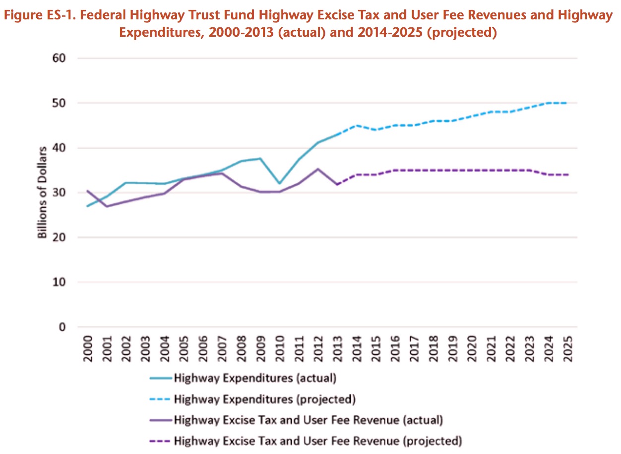 Figure ES-1. Federal Highway Trust Fund Highway Excise Tax and User Fee Revenues and Highway Expenditures, 2000-2013 (actual) and 2014-2025 (projected)