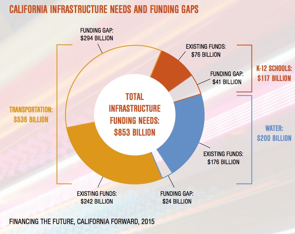 CALIFORNIA INFRASTRUCTURE NEEDS AND FUNDING GAPS