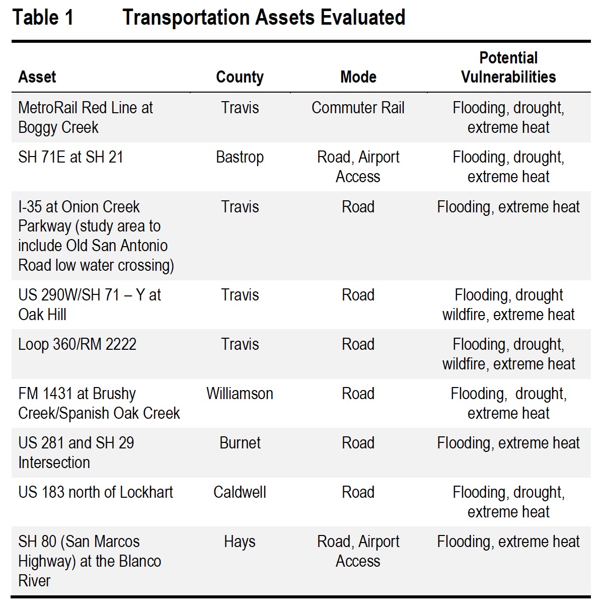 Table 1: Transportation Assets Evaluated