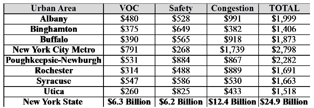 New York State: Cost to Motorists of Deficient Roads