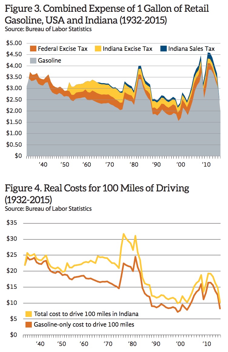 Indiana History and Analysis of Gas Taxes InfrastructureUSA Citizen