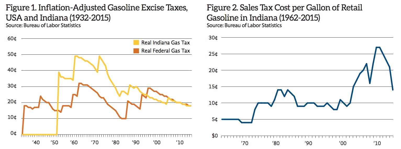 Figure 1. Inflation-Adjusted Gasoline Excise Taxes, USA and Indiana (1932-2015); Figure 2. Sales Tax Cost per Gallon of Retail Gasoline in Indiana (1962-2015)